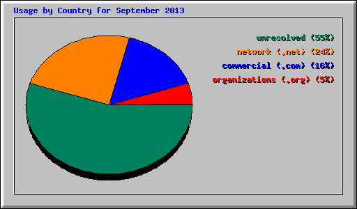 Usage by Country for September 2013