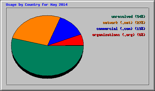 Usage by Country for May 2014