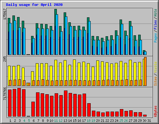Daily usage for April 2020