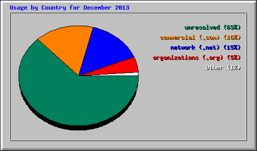 Usage by Country for December 2013