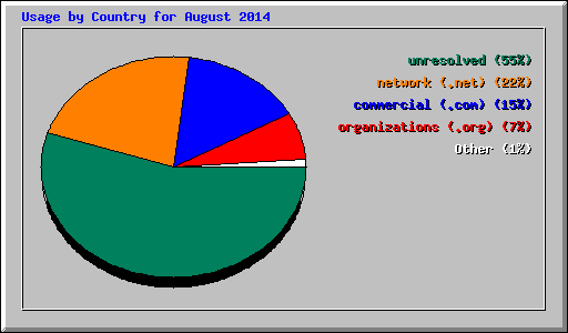 Usage by Country for August 2014