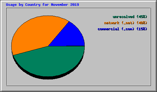 Usage by Country for November 2019