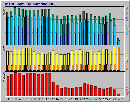 Daily usage for November 2019