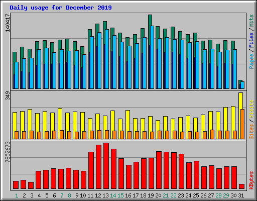 Daily usage for December 2019