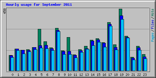 Hourly usage for September 2011