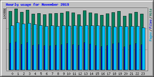 Hourly usage for November 2019