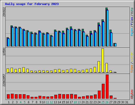 Daily usage for February 2023