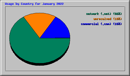 Usage by Country for January 2022