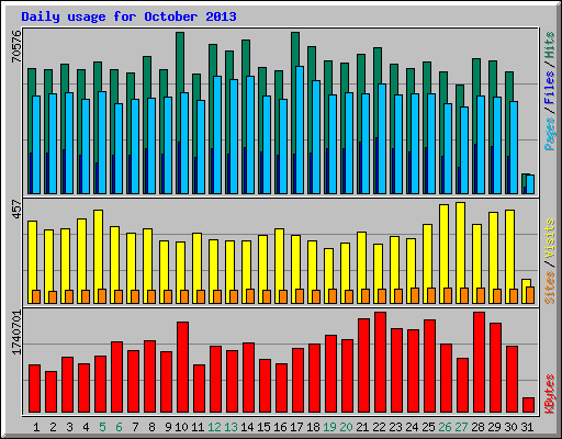 Daily usage for October 2013