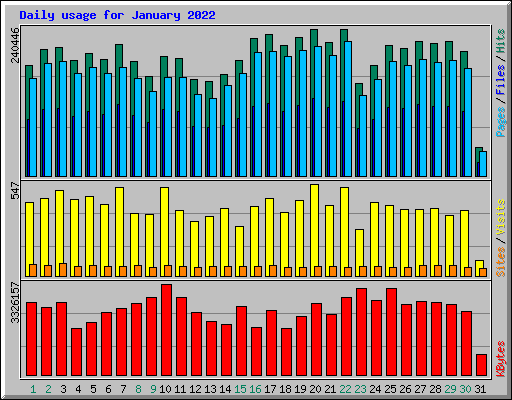 Daily usage for January 2022