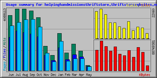 Usage summary for helpinghandmissionsthriftstore.thriftstorewebsites.net