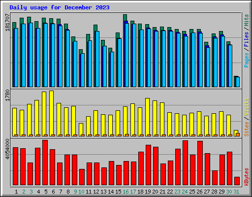 Daily usage for December 2023