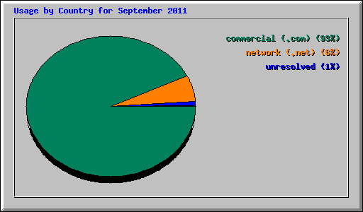 Usage by Country for September 2011