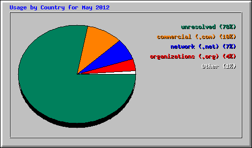 Usage by Country for May 2012