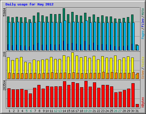 Daily usage for May 2012