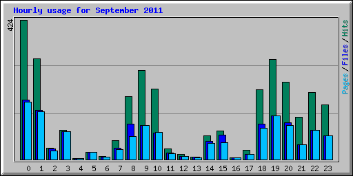 Hourly usage for September 2011