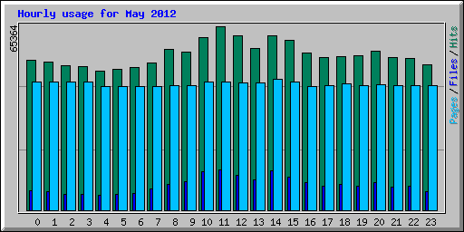 Hourly usage for May 2012