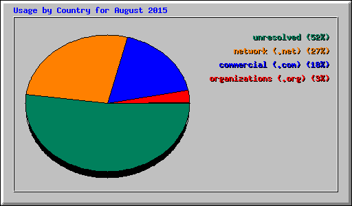 Usage by Country for August 2015