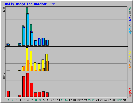 Daily usage for October 2011