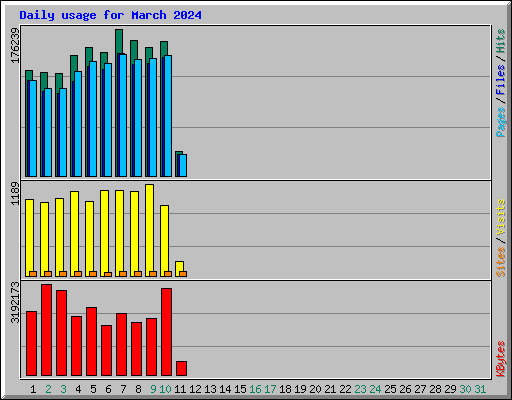 Daily usage for March 2024