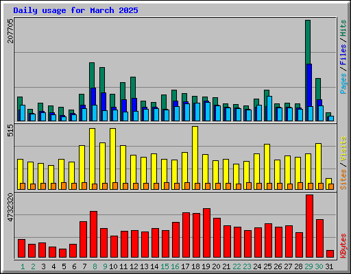 Daily usage for March 2025