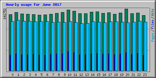 Hourly usage for June 2017