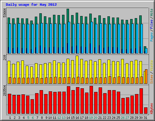 Daily usage for May 2012