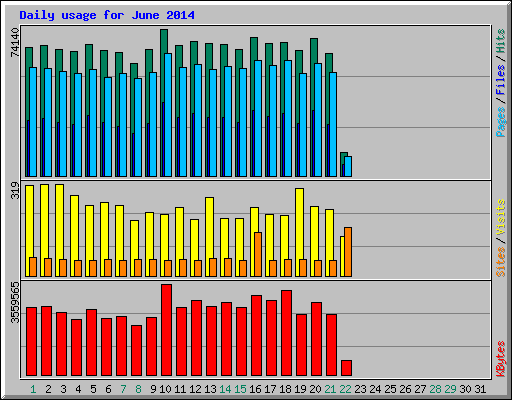 Daily usage for June 2014