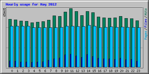 Hourly usage for May 2012