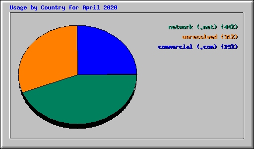 Usage by Country for April 2020