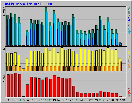 Daily usage for April 2020