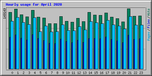 Hourly usage for April 2020