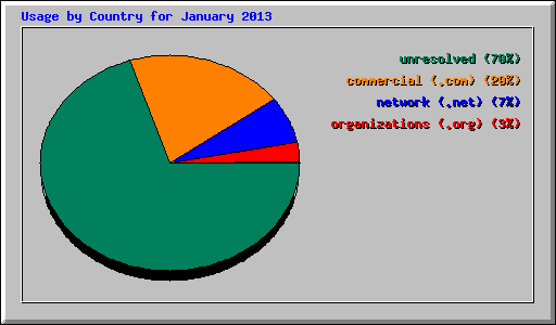 Usage by Country for January 2013