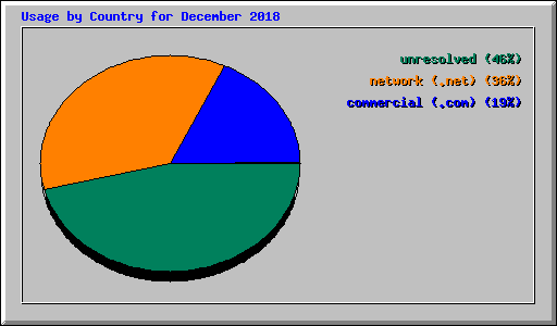 Usage by Country for December 2018