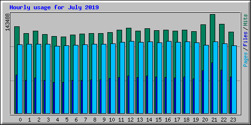 Hourly usage for July 2019